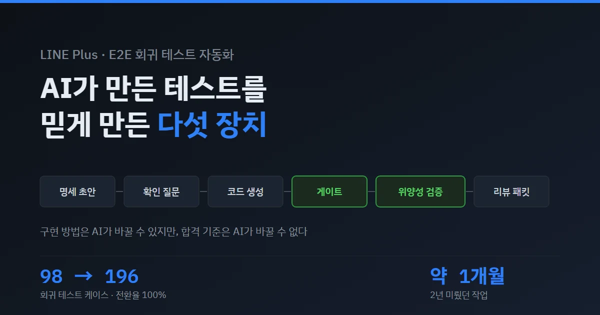 AI가 만든 테스트를 믿는 법 — LINE Plus가 회귀 테스트를 98개에서 196개로 늘린 다섯 장치