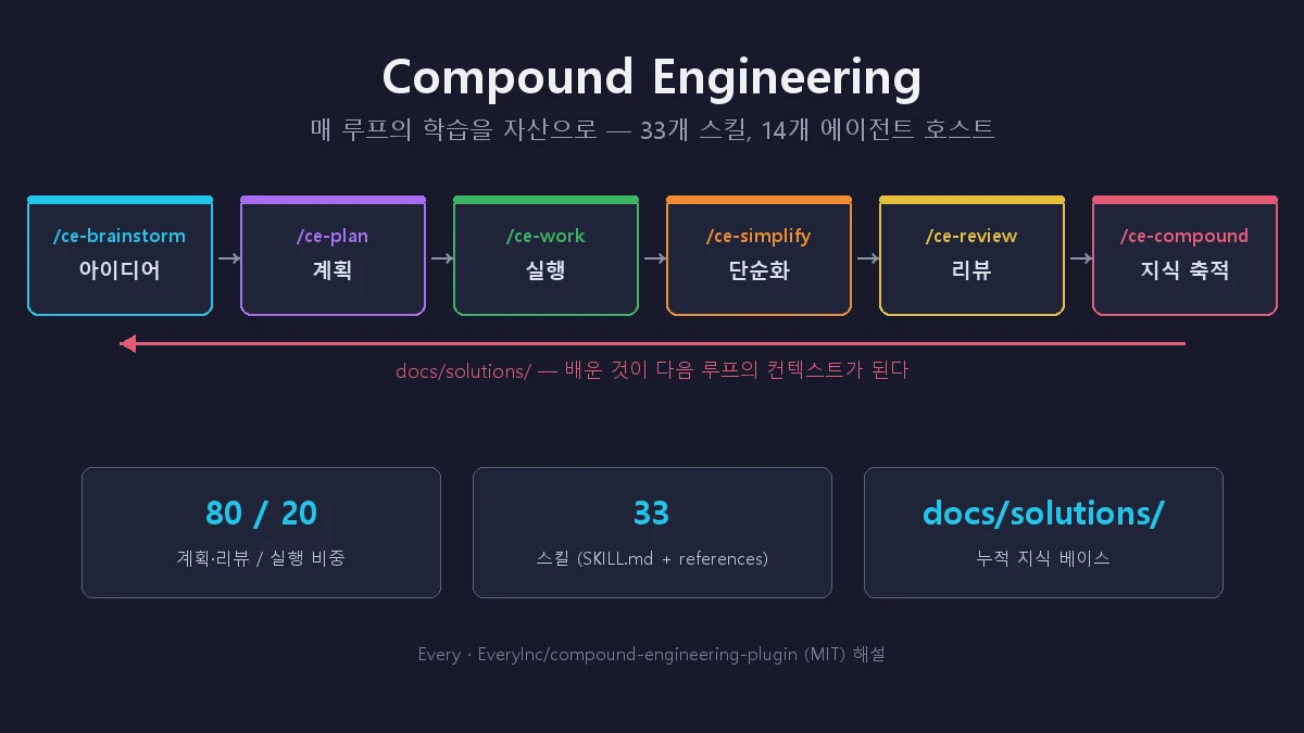 Compound Engineering 플러그인 — AI 코딩 루프를 누적 학습으로 바꾸기