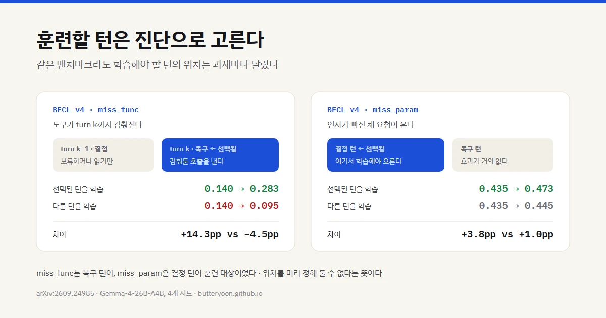 멀티턴 툴 사용 RL, 어느 턴을 학습할지부터 진단한다 — Salesforce Critical-State RL