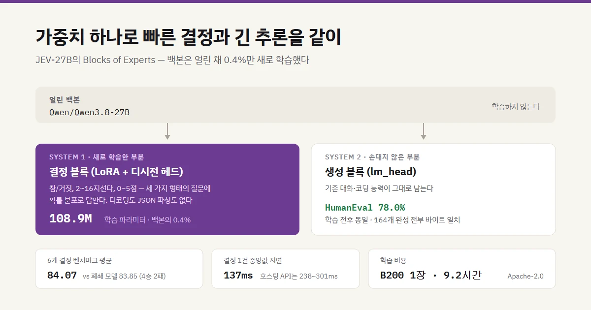 결정 전용 모델이 오픈웨이트로 — autotrust/JEV-27B
