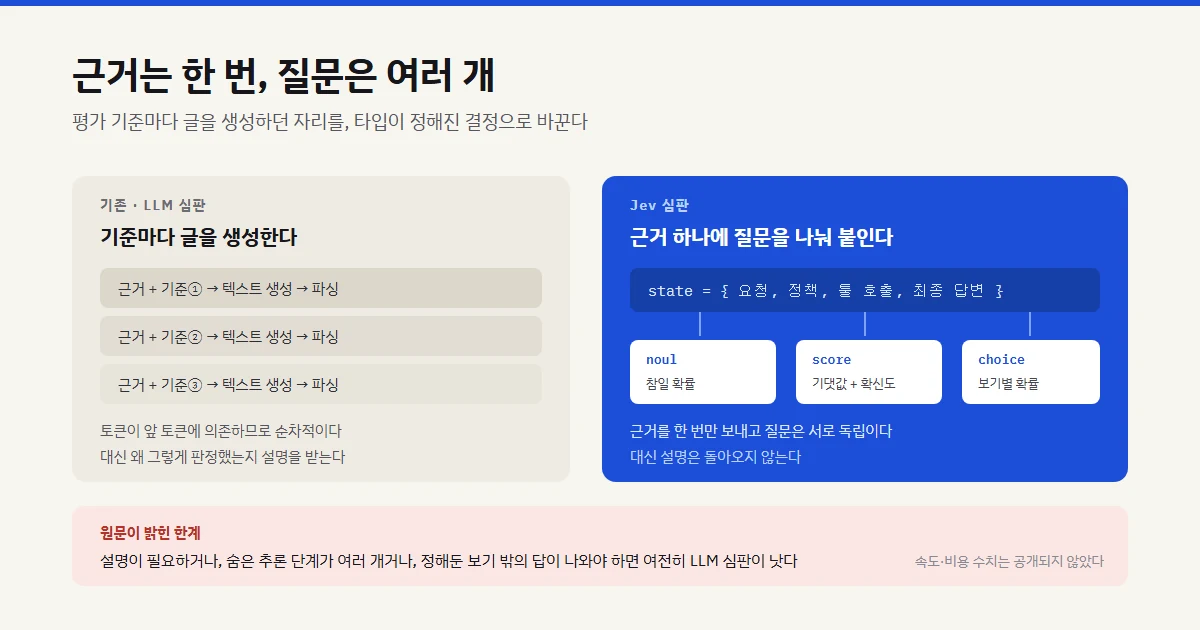 심판도 글을 써야 하나 — Jev로 에이전트 평가 만들기