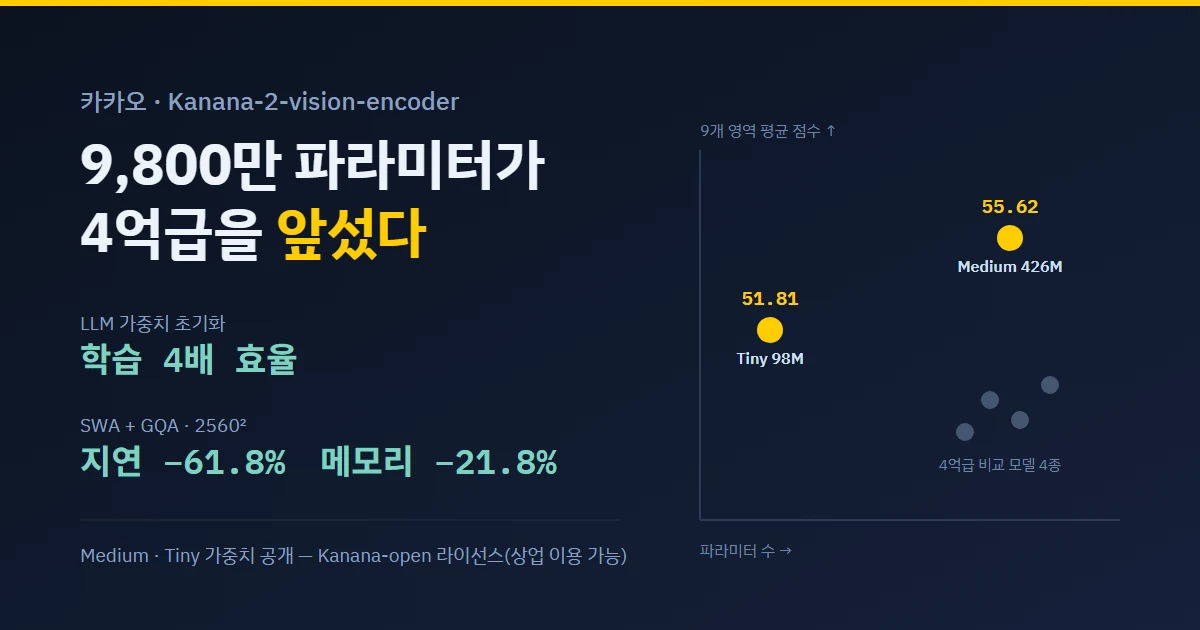 카카오, 글로벌 최고 수준 자체 비전 인코더 'Kanana-2-vision-encoder' 개발기