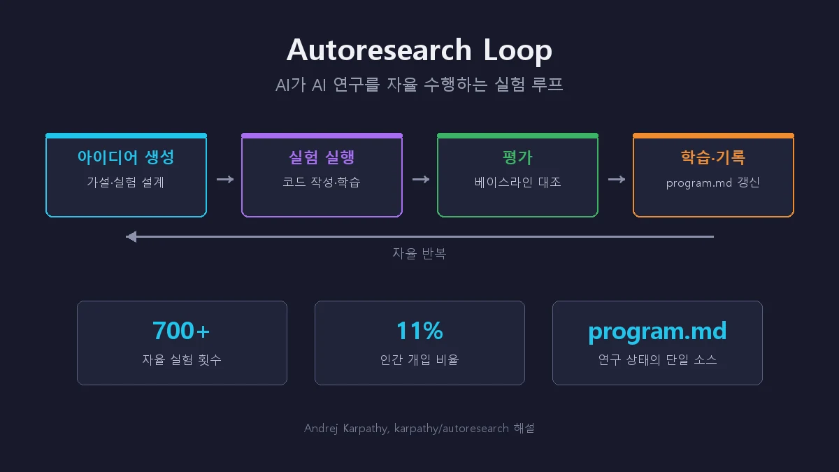 Andrej Karpathy의 Autoresearch Loop — AI가 AI 연구를 자율 수행하는 700회 실험의 기록
