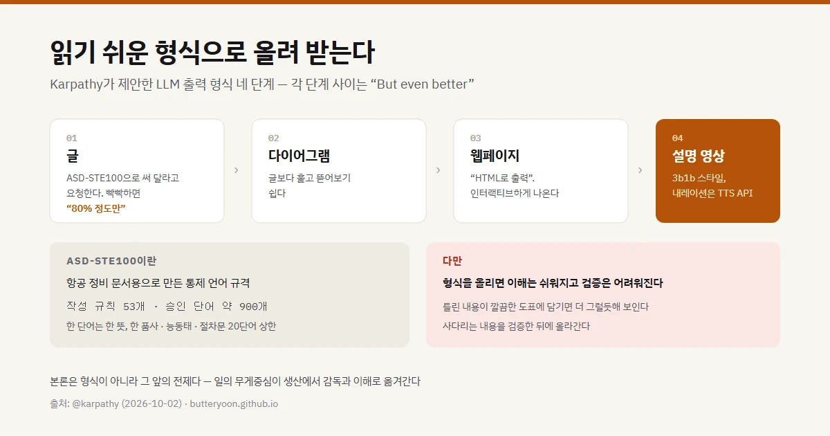 LLM 출력을 어떻게 읽을까 — Karpathy의 형식 사다리 네 단계