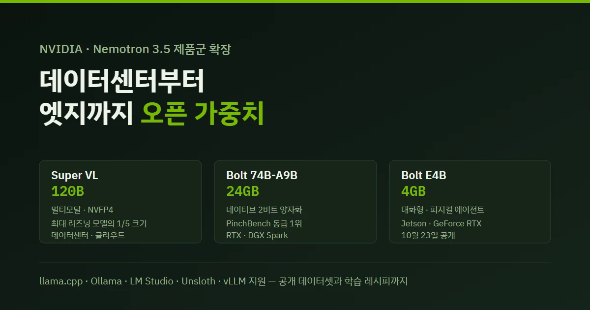 Nemotron 3.5 Super VL·Bolt 공개 — 데이터센터부터 엣지까지 아우르는 개방형 에이전트 모델군