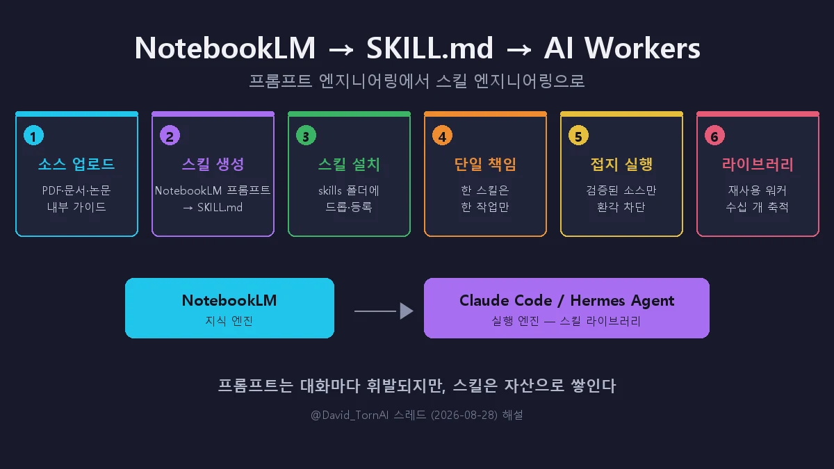 NotebookLM으로 Claude 스킬 대량 생산하기 — 프롬프트 엔지니어링에서 스킬 엔지니어링으로