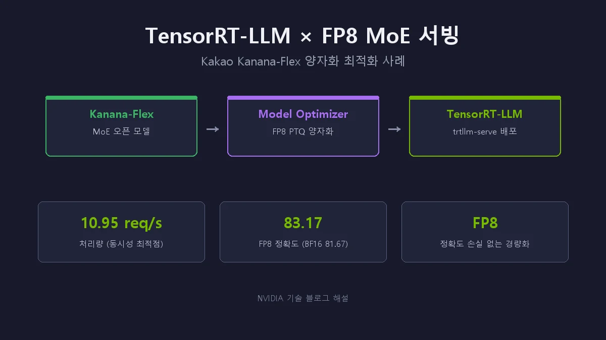 NVIDIA 양자화 기술과 TensorRT-LLM으로 MoE 모델 서빙 최적화 — Kakao Kanana-Flex FP8 사례