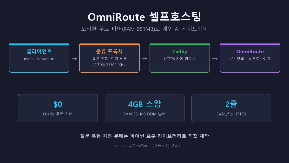 오라클 클라우드 무료 티어에 OmniRoute 셀프호스팅 — RAM 1GB로 AI 게이트웨이 돌리기