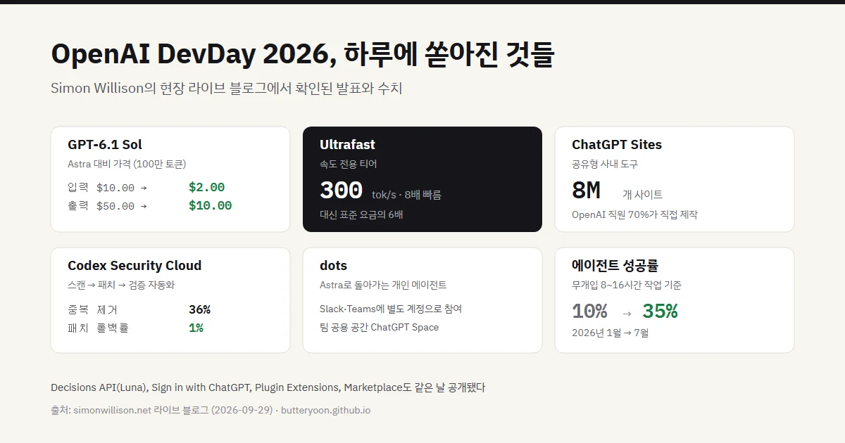 OpenAI DevDay 2026 — dots, GPT-6.1 Sol, Ultrafast