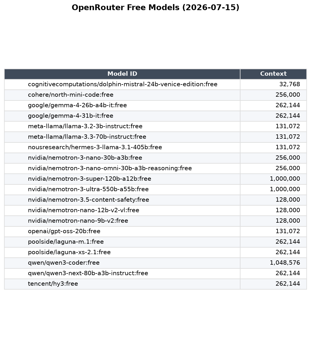 OpenRouter Free Models