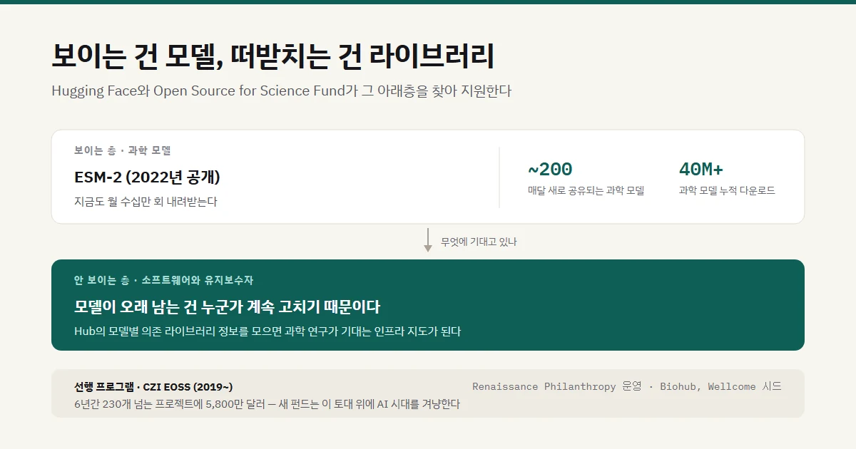 모델 아래층을 누가 고치고 있나 — Hugging Face와 Open Source for Science Fund의 협업