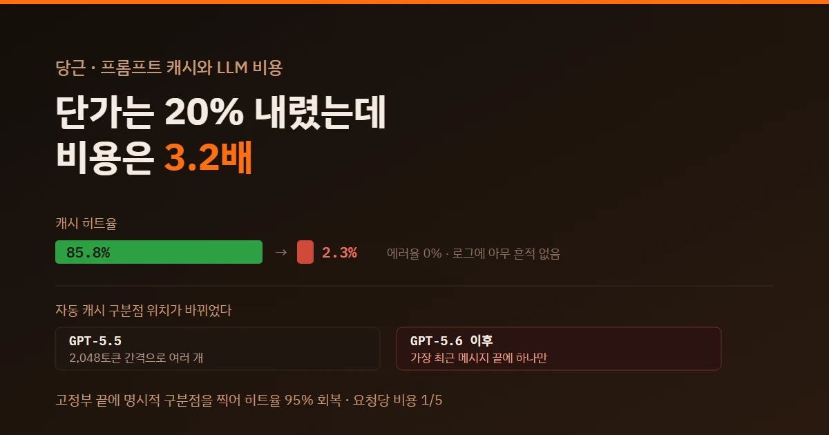 당근마켓 LLM 비용 3배 폭증 원인: 프롬프트 캐시 동작 차이와 해결법