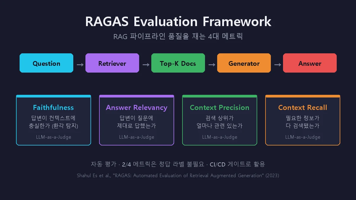 RAGAS 평가 방법론 — RAG 시스템을 정량적으로 검증하는 실전 가이드