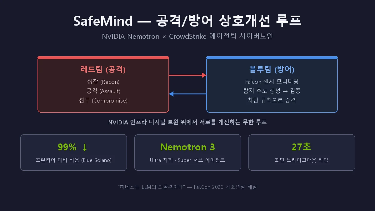 NVIDIA × CrowdStrike SafeMind 해설 — 공격/방어 상호개선 루프로 배우는 에이전틱 보안