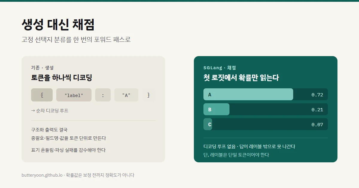 생성 대신 채점 — SGLang /v1/score로 오픈 LLM을 분류 엔진으로 쓰기